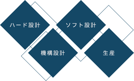 ハード設計 ソフト設計 機構設計 生産